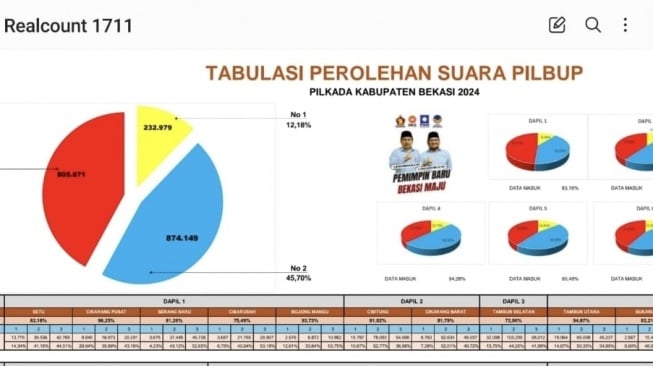 Data Rekapitulasi Pilkada Bekasi dimenangkan paslon BN Holik-Faizal [Ist]